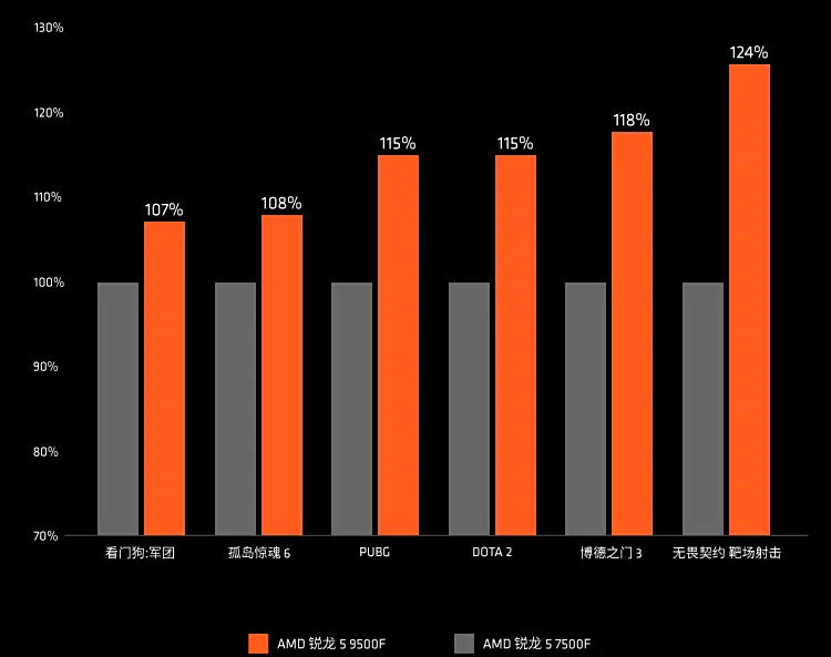 AMD представила бюджетный процессор Ryzen 5 9500F — но купить его смогут не все AMD представила бюджетный процессор Ryzen 5 9500F — но купить его смогут не все