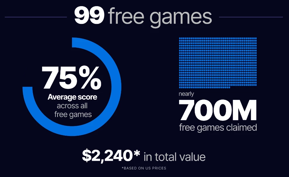 Epic раздали почти 700 миллионов копий игр за прошлый год и не планируют останавливаться Epic раздали почти 700 миллионов копий игр за прошлый год и не планируют останавливаться