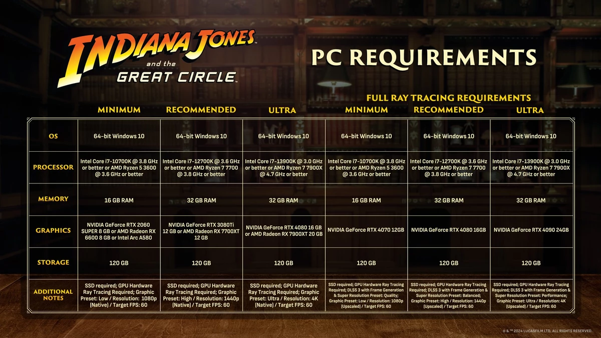 Ужасающие системные требования Indiana Jones and the Great Circle для ПК Ужасающие системные требования Indiana Jones and the Great Circle для ПК