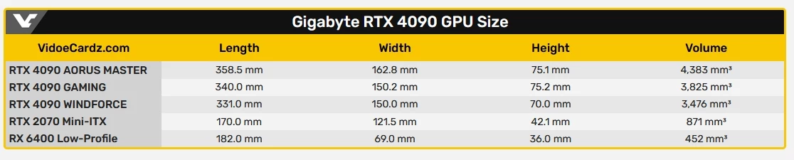RTX 4090 от Gigabyte и других производителей получились просто гигантскими. Asus подошла к вопросу с юмором RTX 4090 от Gigabyte и других производителей получились просто гигантскими. Asus подошла к вопросу с юмором