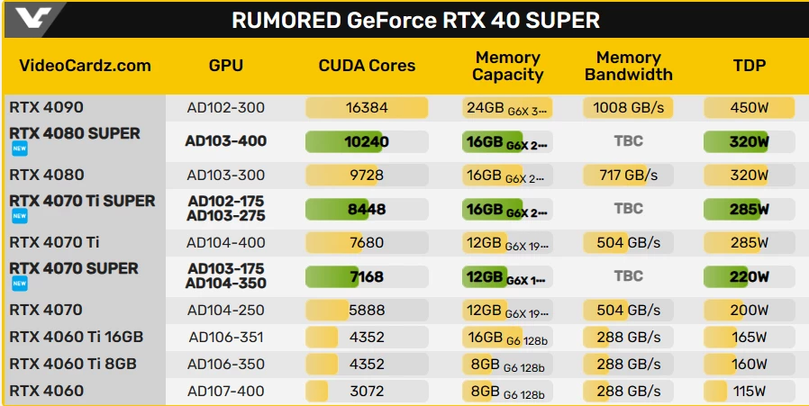 Видеокарты NVIDIA RTX 40 SUPER покажут на CES 2024 8 января Видеокарты NVIDIA RTX 40 SUPER покажут на CES 2024 8 января