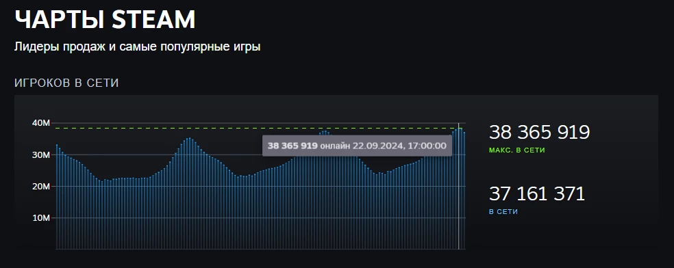 Пиковый онлайн в Steam перевалил за 38,37 миллиона Пиковый онлайн в Steam перевалил за 38,37 миллиона