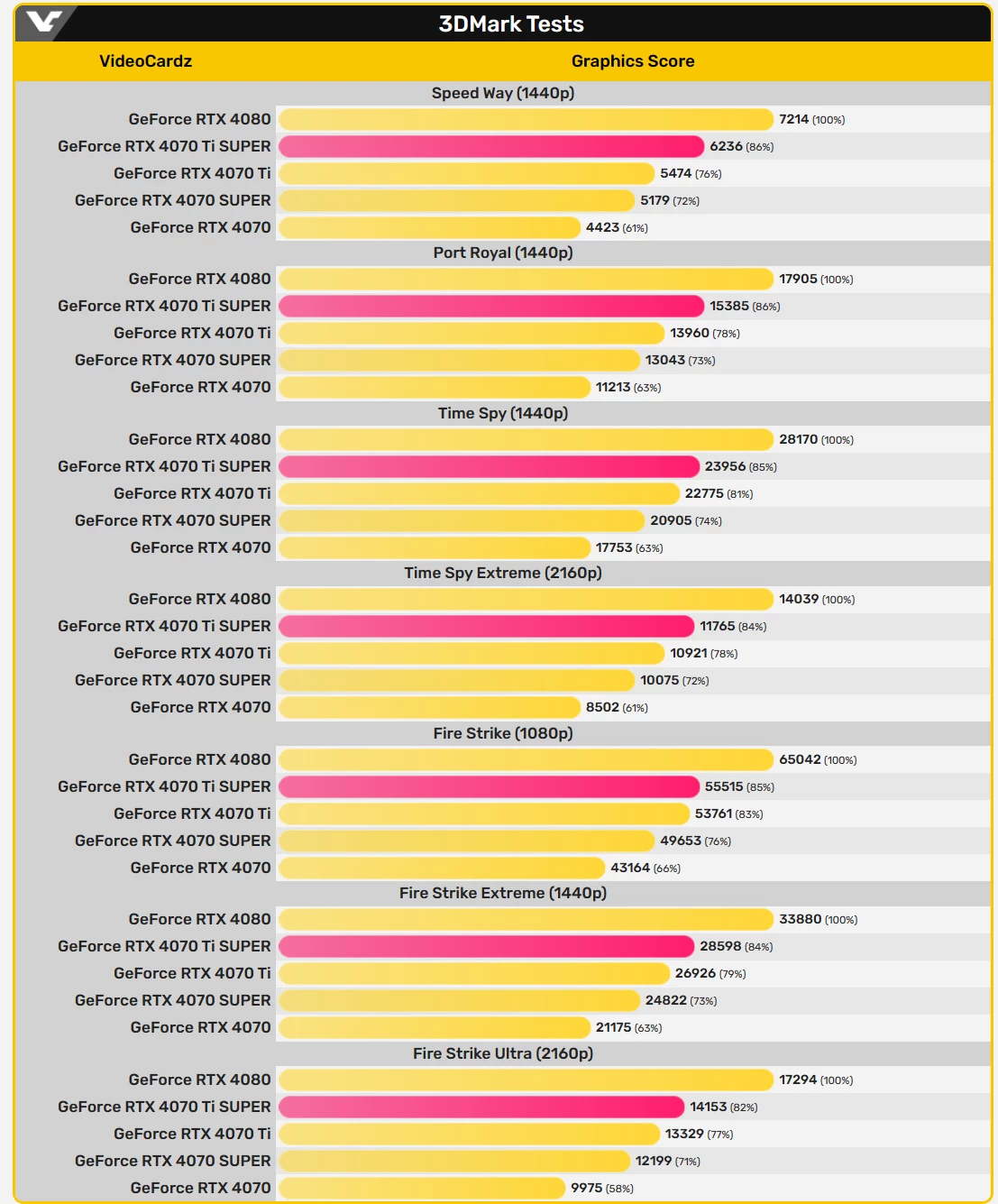 RTX 4070 Ti SUPER всего на 8% быстрее обычной RTX 4070 Ti в 3DMark RTX 4070 Ti SUPER всего на 8% быстрее обычной RTX 4070 Ti в 3DMark