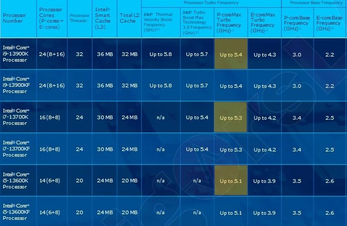 Официальные характеристики процессоров Intel Core 13 поколения Официальные характеристики процессоров Intel Core 13 поколения