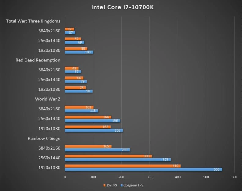 Обзор Intel Core i7 10700K - максимум для игр Обзор Intel Core i7 10700K - максимум для игр