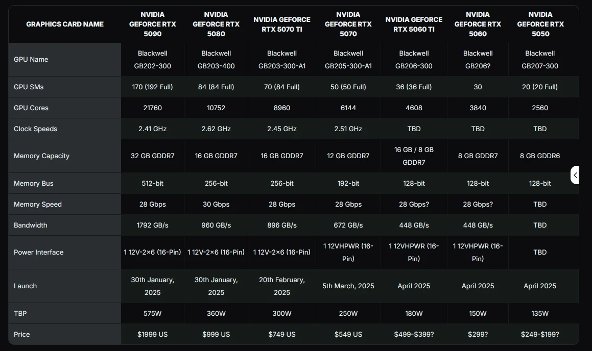 RTX 5060 Ti будет в полтора раза мощнее RTX 4060 Ti, но стоить будет столько же — на бумаге