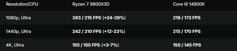 AMD Ryzen 7 9800X3D уничтожает Intel в Battlefield 6