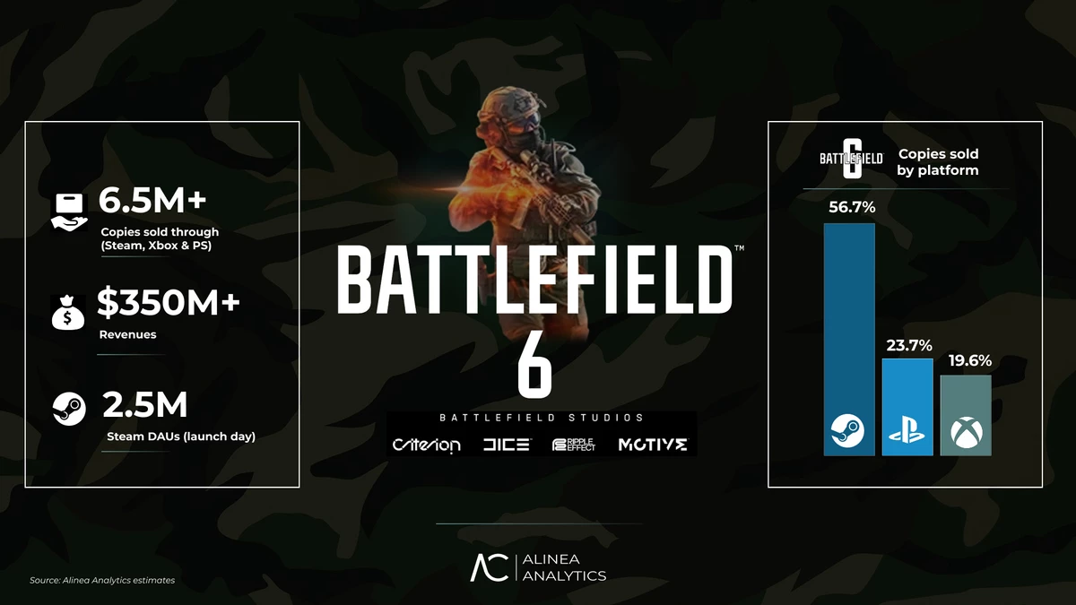 EA уже продала 6,5 млн копий Battlefield 6, заработав более $350 млн — ПК-бояре доминируют EA уже продала 6,5 млн копий Battlefield 6, заработав более $350 млн — ПК-бояре доминируют