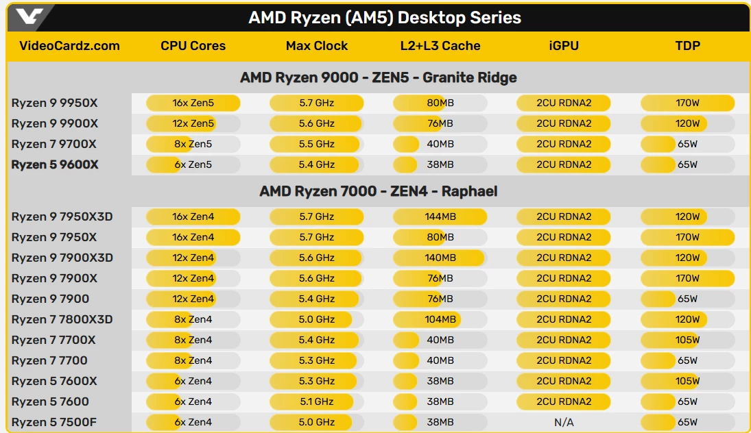 AMD объяснили причину снижения TDP в 8-ядерных Ryzen 9000 AMD объяснили причину снижения TDP в 8-ядерных Ryzen 9000