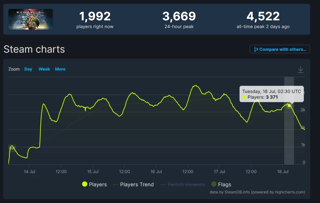 Онлайн Exoprimal в Steam не достиг даже 5000 человек Онлайн Exoprimal в Steam не достиг даже 5000 человек