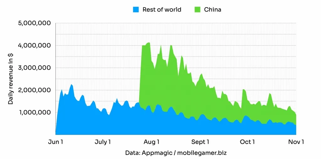 За пять месяцев Diablo Immortal заработала 300 миллионов баксов За пять месяцев Diablo Immortal заработала 300 миллионов баксов