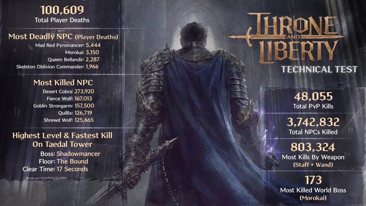 Скучная инфографика по итогам теста MMORPG Throne and Liberty от Amazon Games