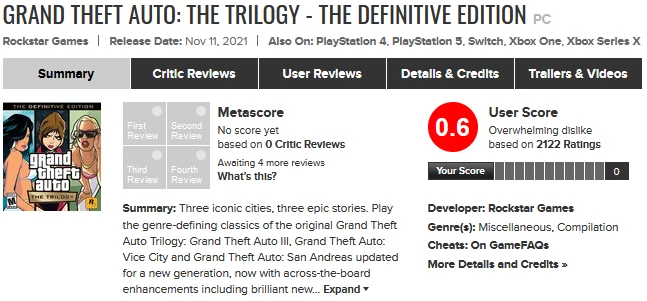 Игроки крайне недовольны GTA: The Trilogy – The Definitive Edition и занимаются ревью-бомбингом на Metacritic Игроки крайне недовольны GTA: The Trilogy – The Definitive Edition и занимаются ревью-бомбингом на Metacritic