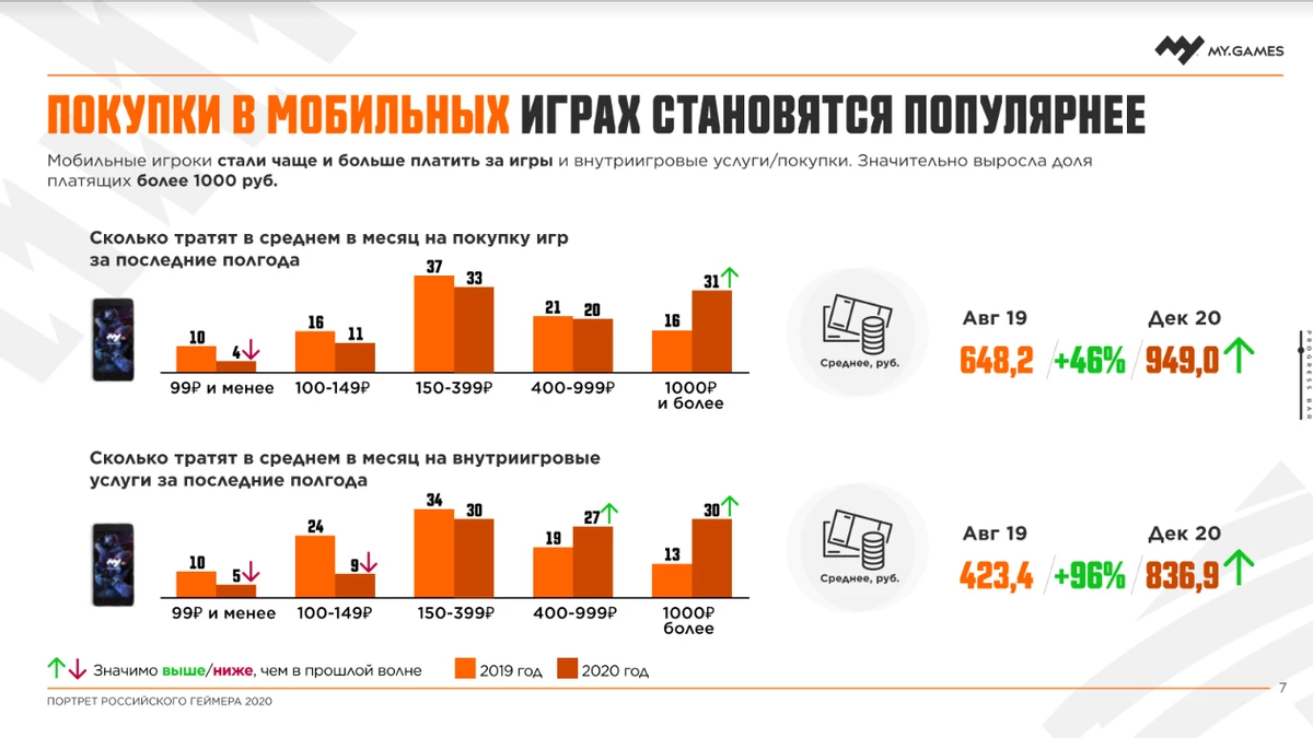 Компания MY.GAMES провела исследование портрета российского геймера Компания MY.GAMES провела исследование портрета российского геймера