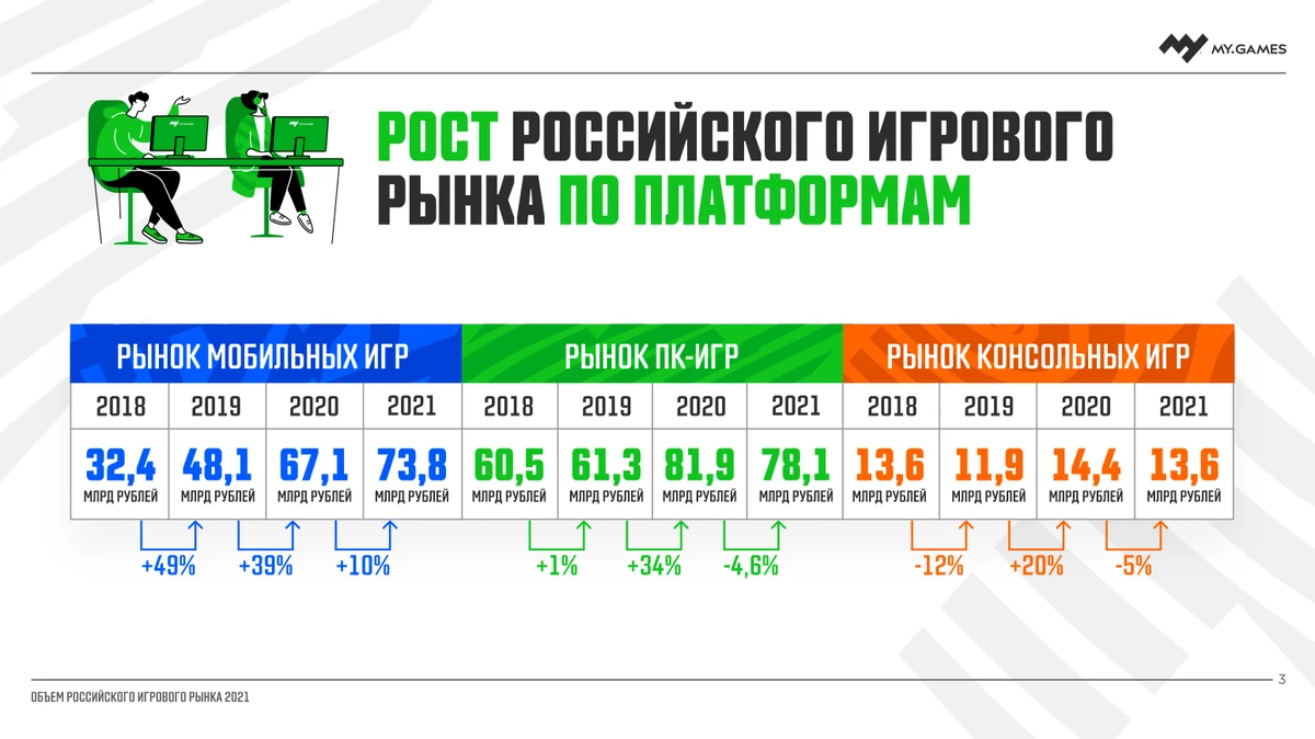 В 2021 году объем российского рынка видеоигр может достичь 165,6 млрд рублей В 2021 году объем российского рынка видеоигр может достичь 165,6 млрд рублей