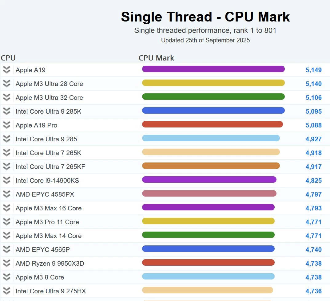 Apple A19 — самый быстрый процессор в PassMark по одноядерной производительности. A19 Pro оказался медленнее
