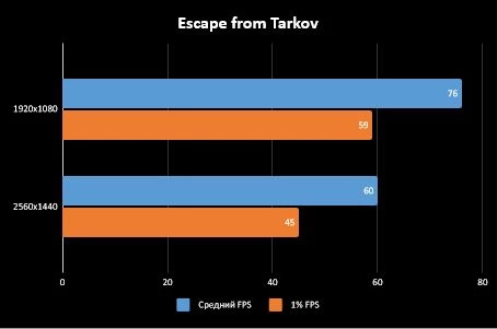Palit GeForce RTX 3060 Dual OC - Компактная и сердитая видеокарта Palit GeForce RTX 3060 Dual OC - Компактная и сердитая видеокарта