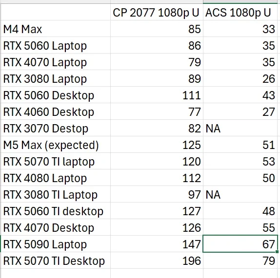 Apple M5 Max обойдет мобильную RTX 5070 Ti в одной игре