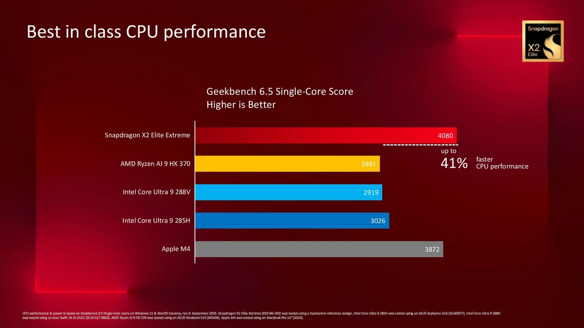 Snapdragon X2 Elite Extreme доминирует в бенчмарках