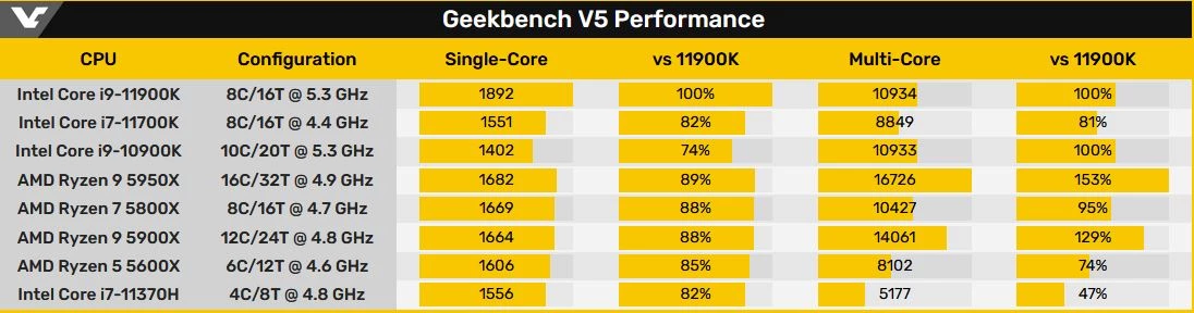 Intel Core i9-11900K и Core i7-11700K протестированы в Geekbench Intel Core i9-11900K и Core i7-11700K протестированы в Geekbench