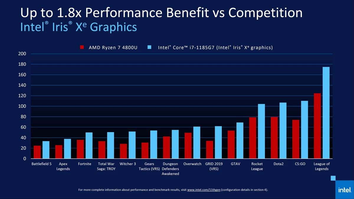Intel демонстрирует прогресс в графике Iris Xe в играх Intel демонстрирует прогресс в графике Iris Xe в играх