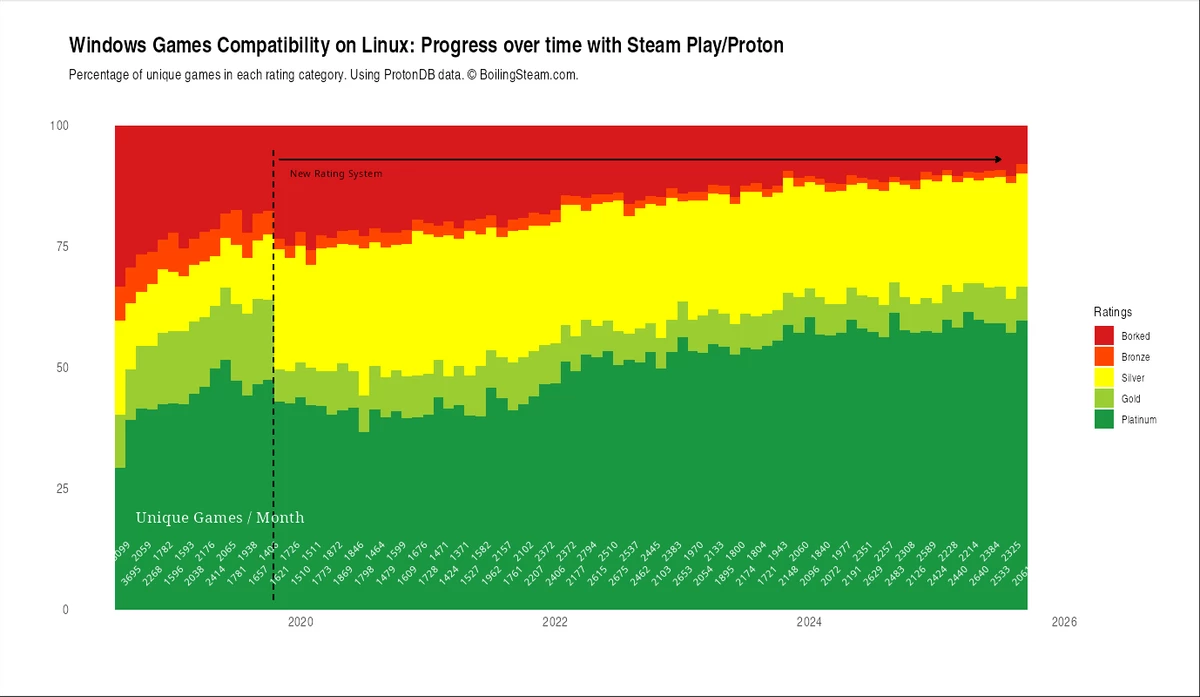 90% игр для Windows теперь работают на Linux 90% игр для Windows теперь работают на Linux