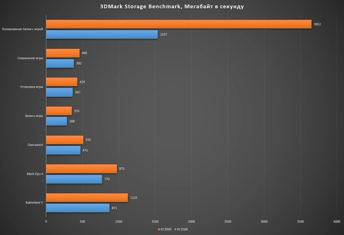 Обзор NVMe SSD Kingston KC3000 Обзор NVMe SSD Kingston KC3000