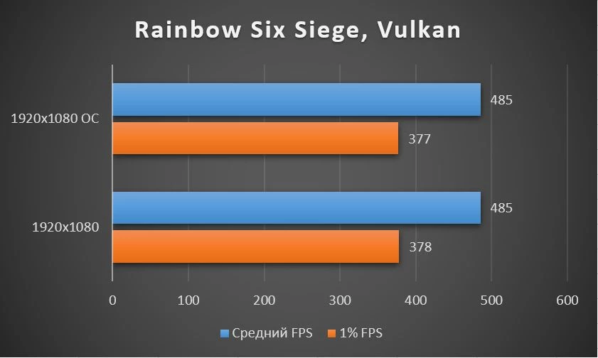 Обзор Palit GeForce RTX™ 3060 Ti GamingPro OC - тестирование в играх, шум, температуры, разгон Обзор Palit GeForce RTX™ 3060 Ti GamingPro OC - тестирование в играх, шум, температуры, разгон