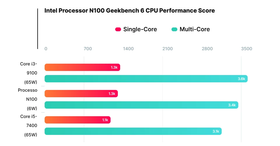 6-ваттный Intel N100 оказался равен 65-ваттному i5-7400 6-ваттный Intel N100 оказался равен 65-ваттному i5-7400