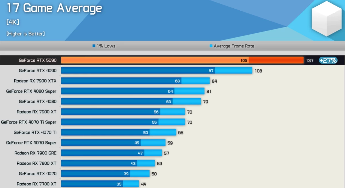 Обзоры уже здесь — да, RTX 5090 быстрее RTX 4090, но основной прирост в ИИ Обзоры уже здесь — да, RTX 5090 быстрее RTX 4090, но основной прирост в ИИ