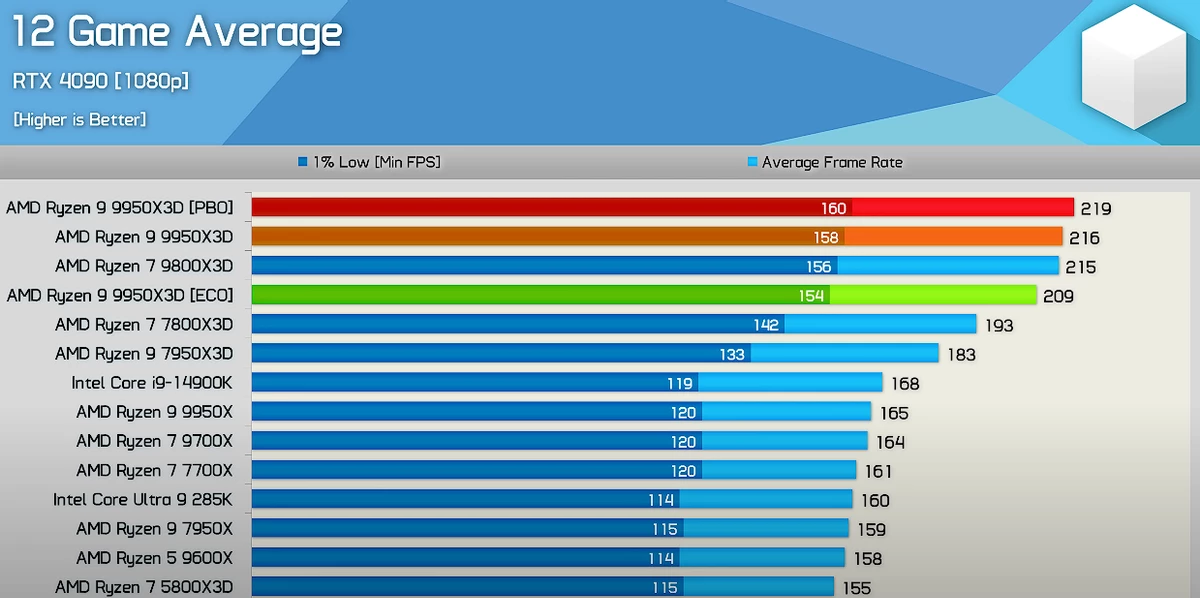 AMD Ryzen 9 9950X3D — лучший в играх и работе AMD Ryzen 9 9950X3D — лучший в играх и работе
