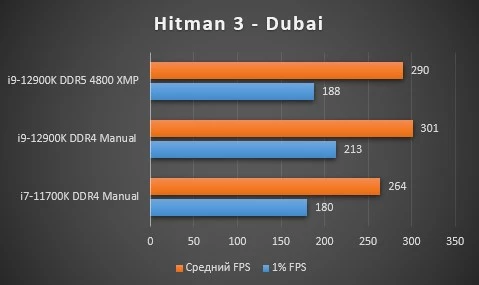 Обзор Intel Core i9-12900K, тестирование в играх, бенчмарках, сравнение DDR4 и DDR5 Обзор Intel Core i9-12900K, тестирование в играх, бенчмарках, сравнение DDR4 и DDR5