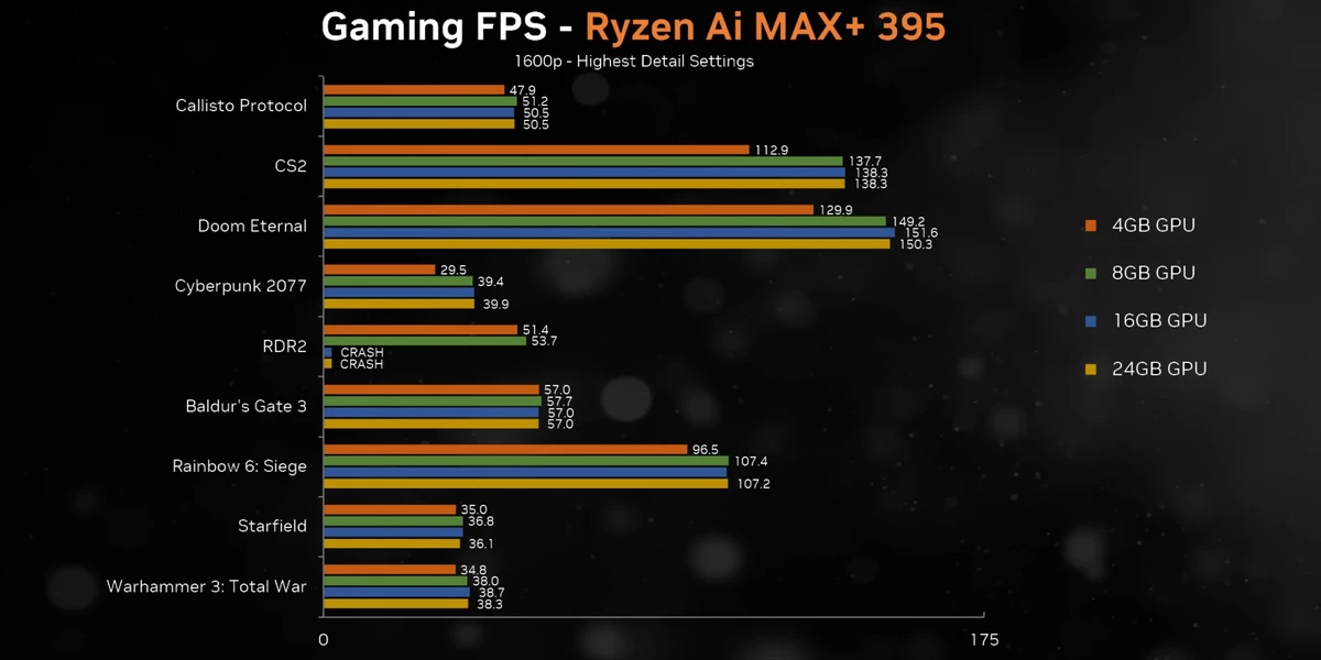 AMD Ryzen AI MAX действительно соревнуется с RTX 4070 в некоторых задачах AMD Ryzen AI MAX действительно соревнуется с RTX 4070 в некоторых задачах