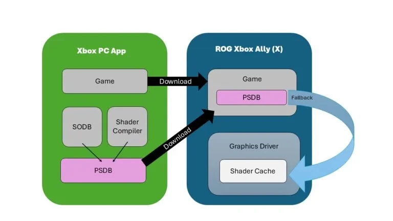 DirectX ускоряет загрузку игр до 10 раз с новой функцией Advanced Shader Delivery DirectX ускоряет загрузку игр до 10 раз с новой функцией Advanced Shader Delivery