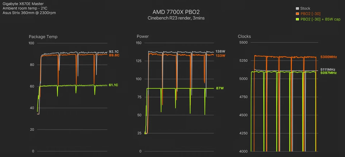 PBO позволяет значительно снизить потребление и температуры AMD Ryzen 7000 без потери производительности PBO позволяет значительно снизить потребление и температуры AMD Ryzen 7000 без потери производительности