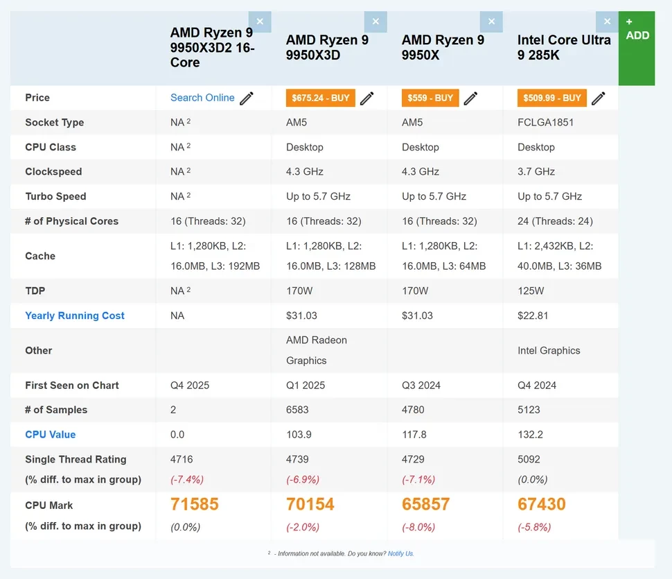 AMD Ryzen 9 9950X3D2 — монстр» с 192 МБ кэша впервые засветился в бенчмарках