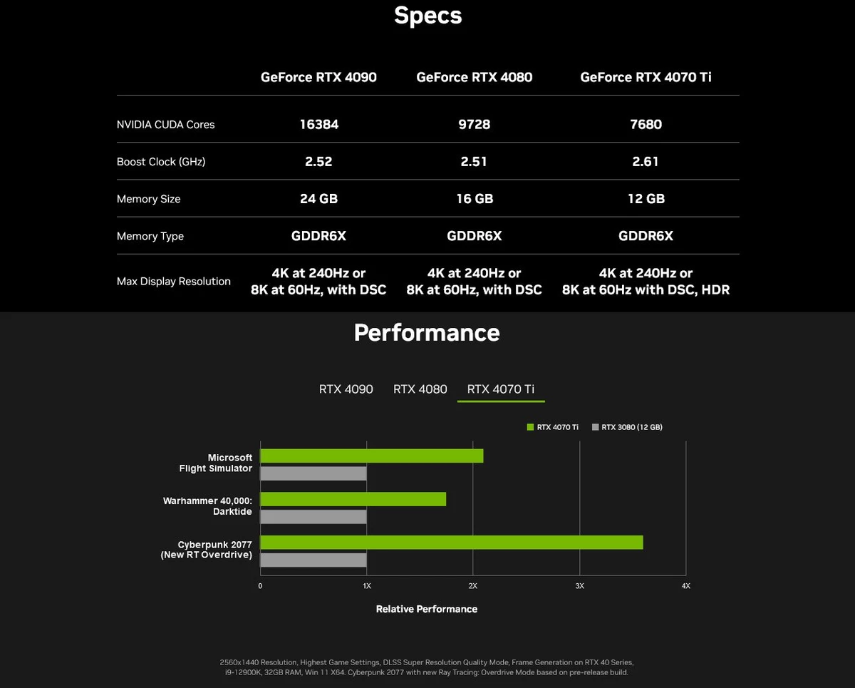 NVIDIA теперь сравнивает RTX 4070 Ti с RTX 3080, а не c RTX 3090 Ti NVIDIA теперь сравнивает RTX 4070 Ti с RTX 3080, а не c RTX 3090 Ti