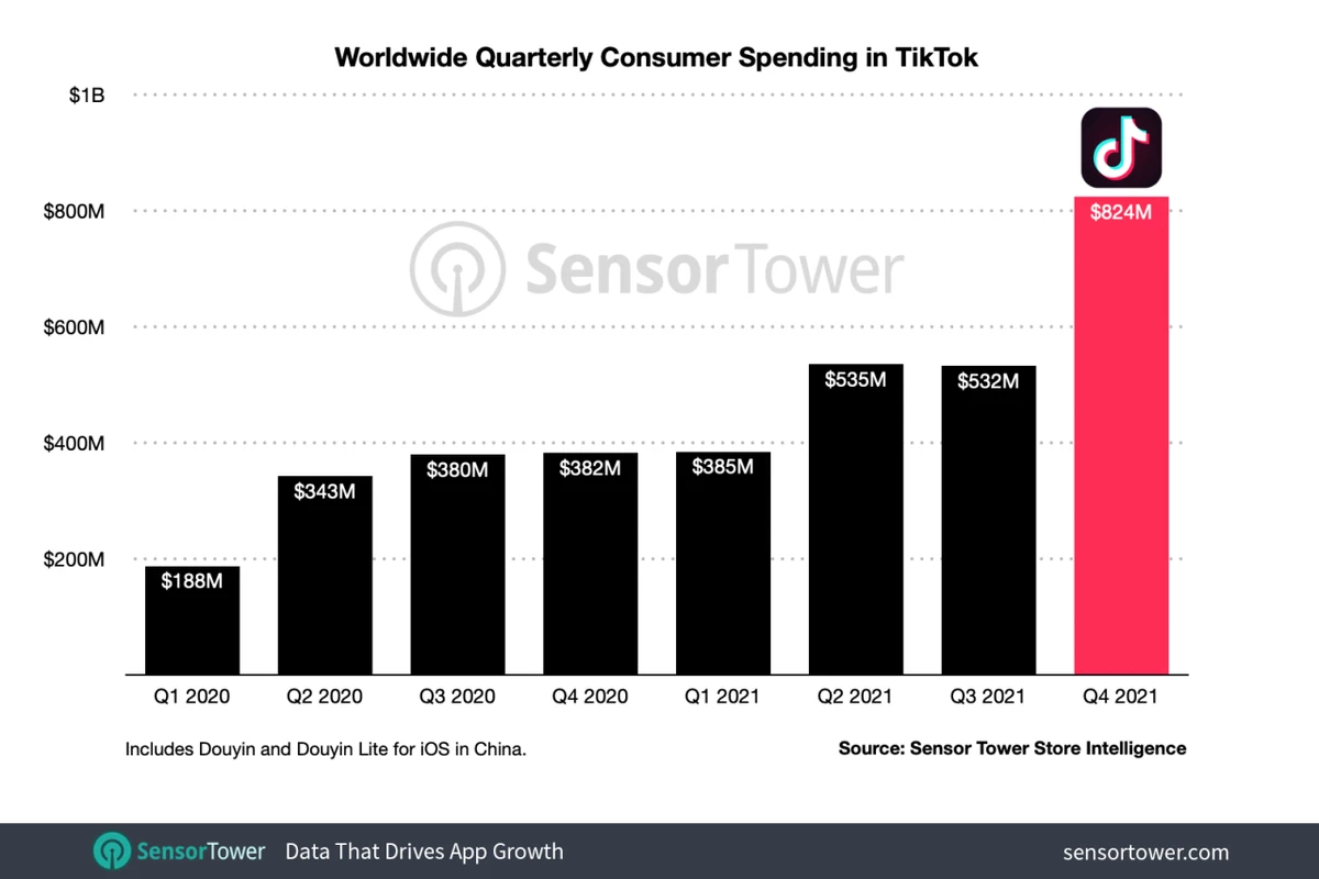 За прошедший 2021 год видеоплатформа TikTok заработала рекордные $2,3 миллиарда За прошедший 2021 год видеоплатформа TikTok заработала рекордные $2,3 миллиарда
