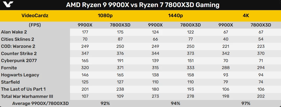 AMD Ryzen 9 9900X почти равен R7 7800X3D в играх. В сеть попали ранние тесты AMD Ryzen 9 9900X почти равен R7 7800X3D в играх. В сеть попали ранние тесты