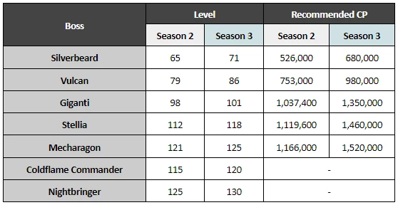 Новые рекомендованные требования для походов на полевых боссов Новые рекомендованные требования для походов на полевых боссов
