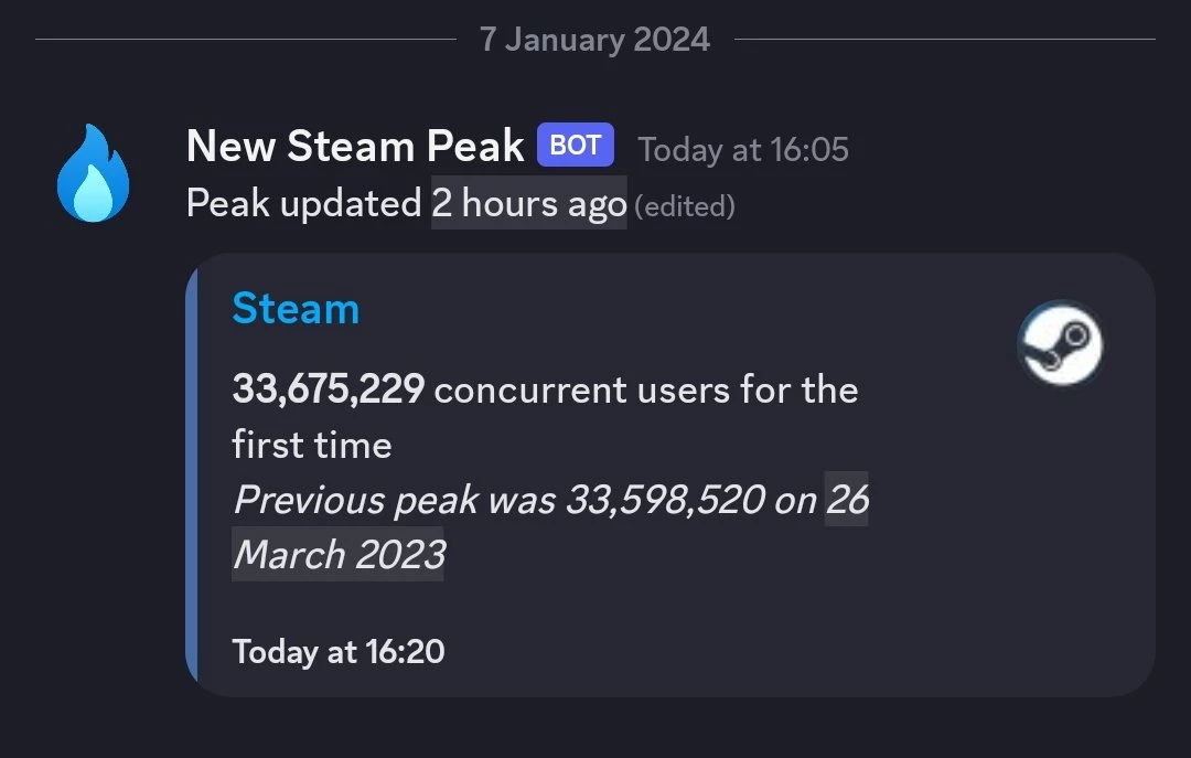 Новый рекорд онлайна в Steam — почти 33,7 миллиона пользователей Новый рекорд онлайна в Steam — почти 33,7 миллиона пользователей