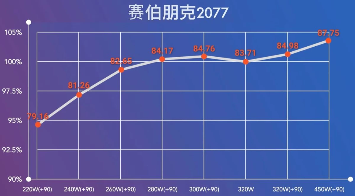 NVIDIA RTX 4080 до 19% быстрее RTX 3090 Ti в первых игровых тестах NVIDIA RTX 4080 до 19% быстрее RTX 3090 Ti в первых игровых тестах