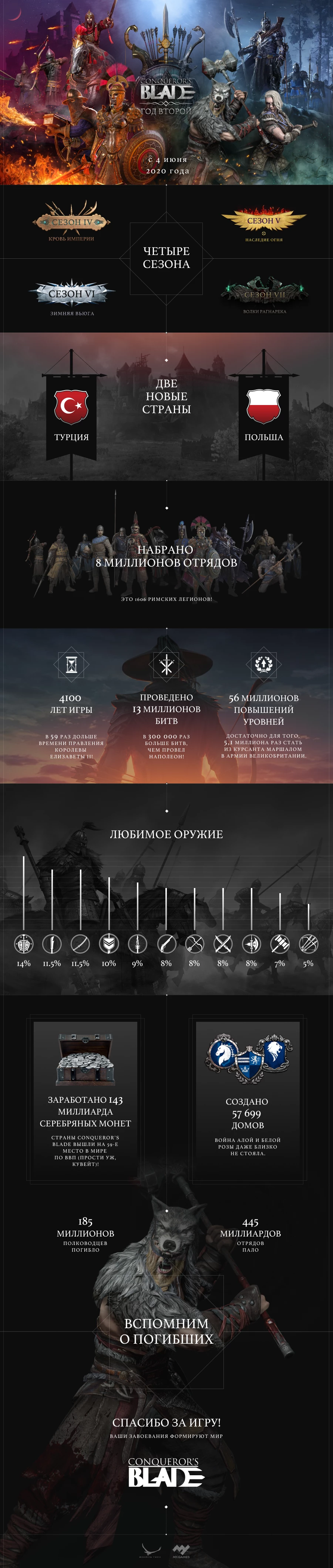 Conqueror’s Blade - Игра отмечает вторую годовщину Conqueror’s Blade - Игра отмечает вторую годовщину