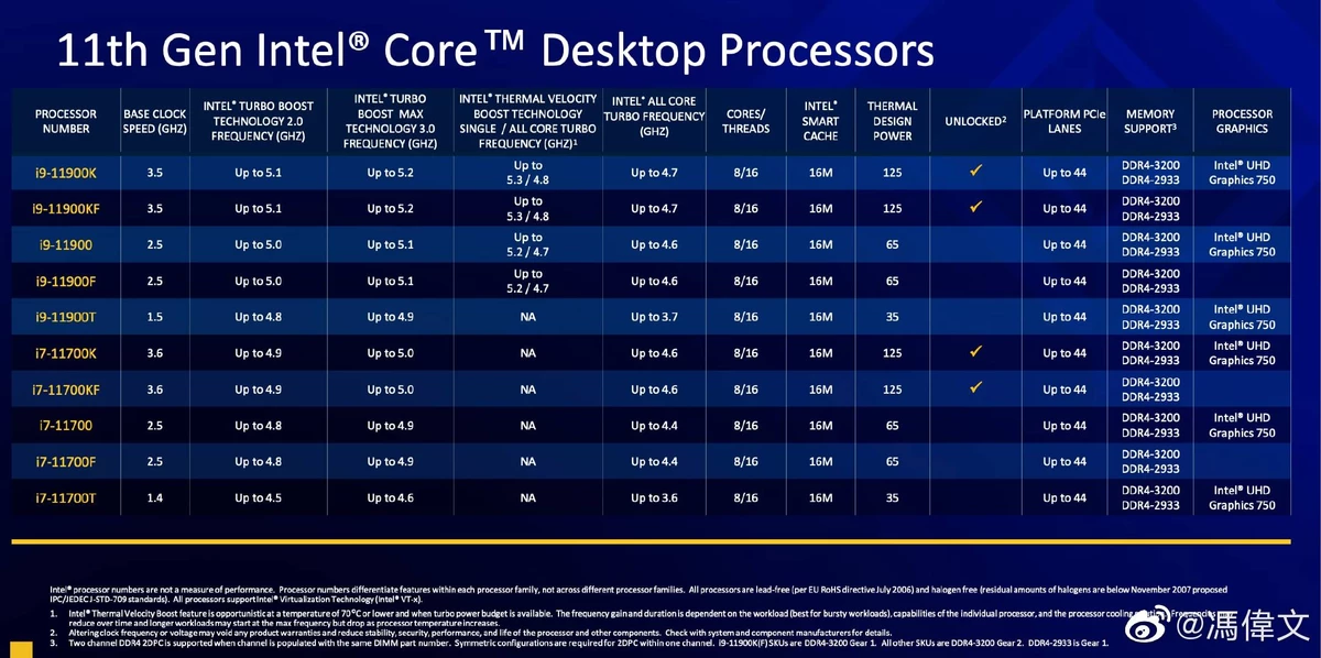 Intel Core i9-11900K на 11% быстрее i9-10900K в играх Intel Core i9-11900K на 11% быстрее i9-10900K в играх