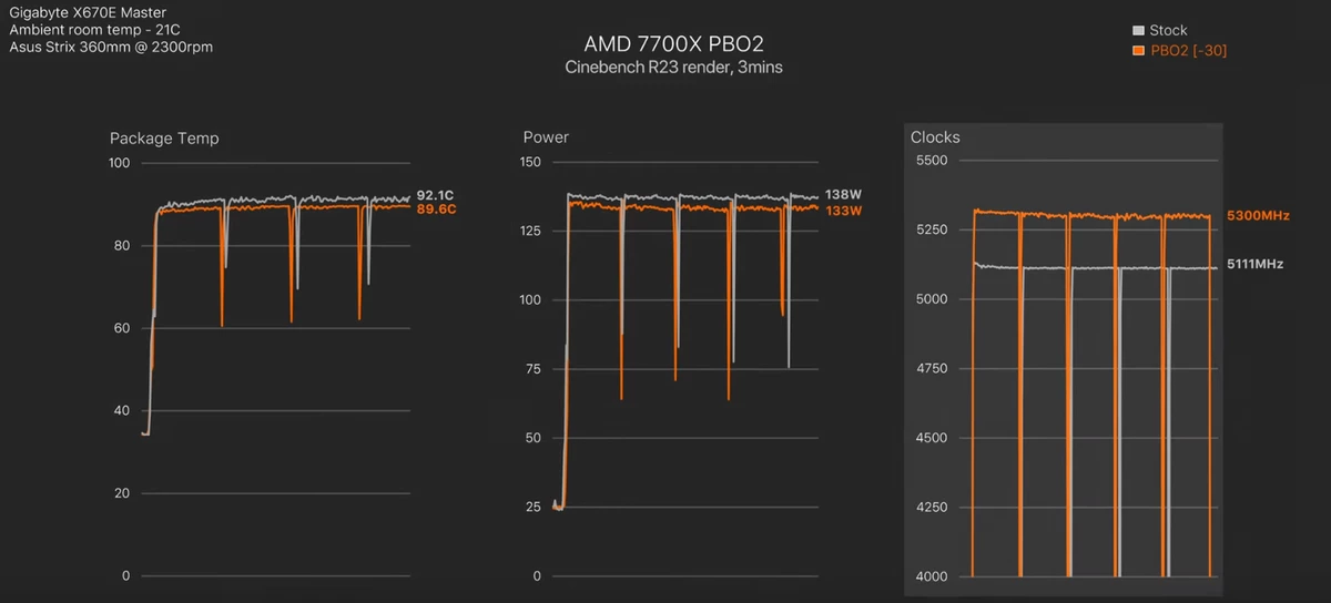 PBO позволяет значительно снизить потребление и температуры AMD Ryzen 7000 без потери производительности PBO позволяет значительно снизить потребление и температуры AMD Ryzen 7000 без потери производительности
