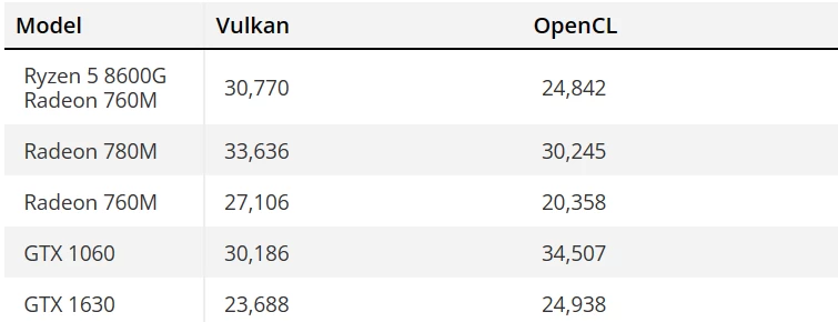 Встройка AMD Ryzen 5 8600G оказалась на уровне GTX 1060 в Vulkan Встройка AMD Ryzen 5 8600G оказалась на уровне GTX 1060 в Vulkan