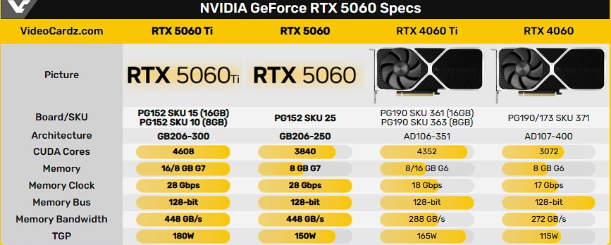 NVIDIA RTX 5060 Ti и RTX 5060 будут представлены сегодня