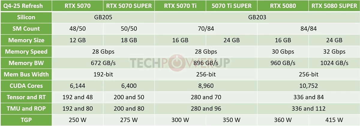 Партнеры NVIDIA до сих пор не получили финальных спецификаций GeForce RTX 50 SUPER