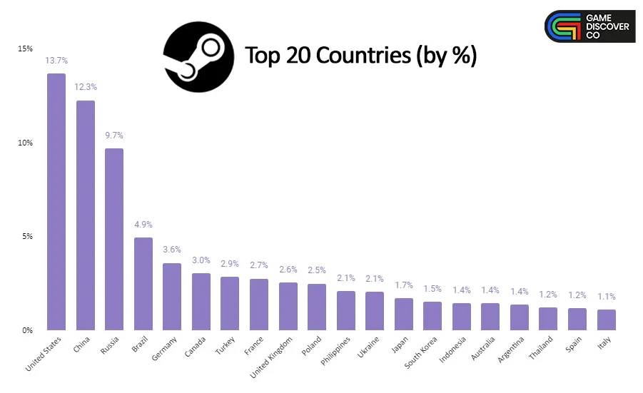 Россия стала третьей страной по количеству пользователей в Steam Россия стала третьей страной по количеству пользователей в Steam