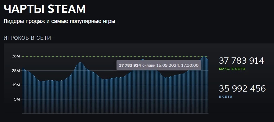 Steam вместил 37,78 миллиона игроков за раз Steam вместил 37,78 миллиона игроков за раз